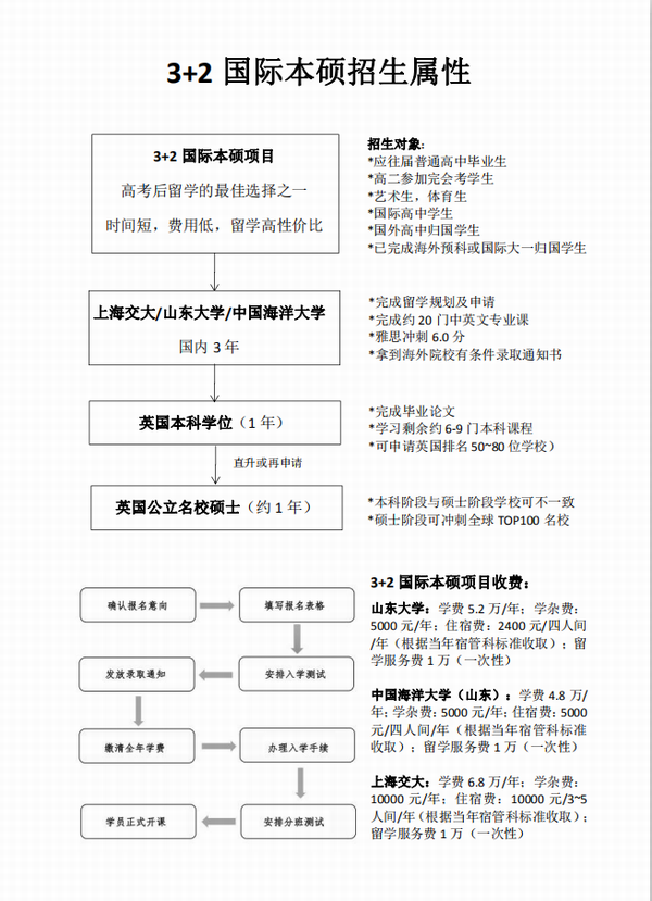 三大名校國(guó)際本碩連讀項(xiàng)目招生屬性