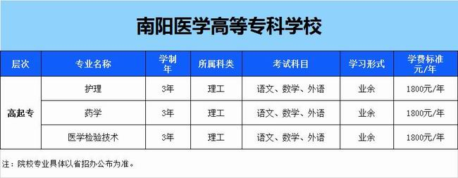 南陽醫(yī)學高等?？茖W校